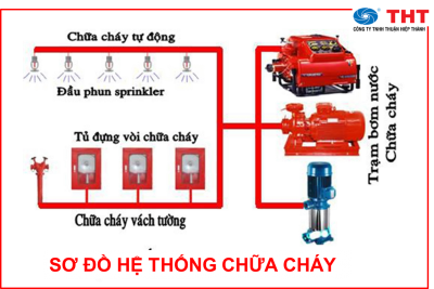 Kiểm định hệ thống chữa cháy vách tường